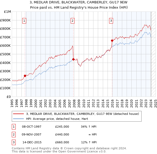 3, MEDLAR DRIVE, BLACKWATER, CAMBERLEY, GU17 9EW: Price paid vs HM Land Registry's House Price Index