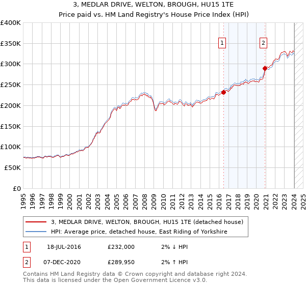3, MEDLAR DRIVE, WELTON, BROUGH, HU15 1TE: Price paid vs HM Land Registry's House Price Index