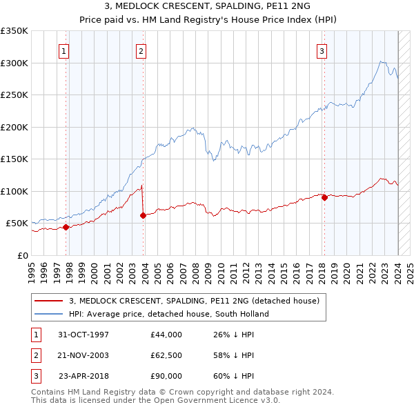 3, MEDLOCK CRESCENT, SPALDING, PE11 2NG: Price paid vs HM Land Registry's House Price Index