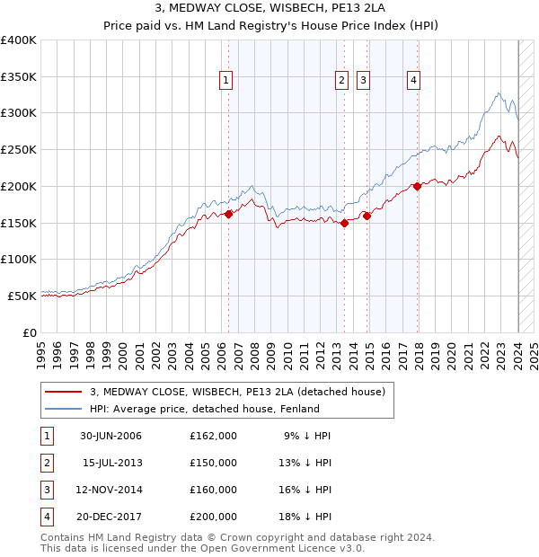 3, MEDWAY CLOSE, WISBECH, PE13 2LA: Price paid vs HM Land Registry's House Price Index