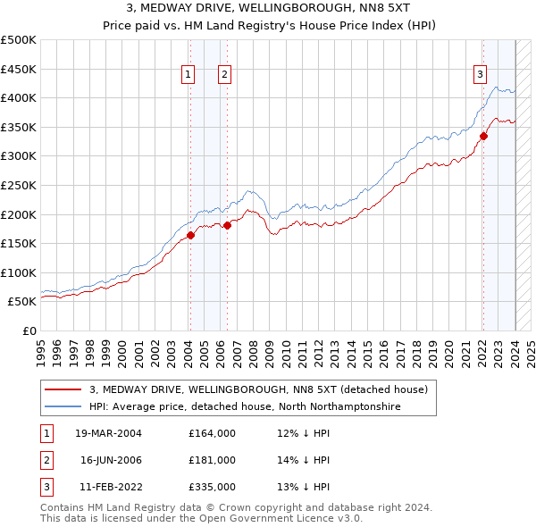 3, MEDWAY DRIVE, WELLINGBOROUGH, NN8 5XT: Price paid vs HM Land Registry's House Price Index