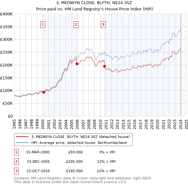 3, MEDWYN CLOSE, BLYTH, NE24 3SZ: Price paid vs HM Land Registry's House Price Index