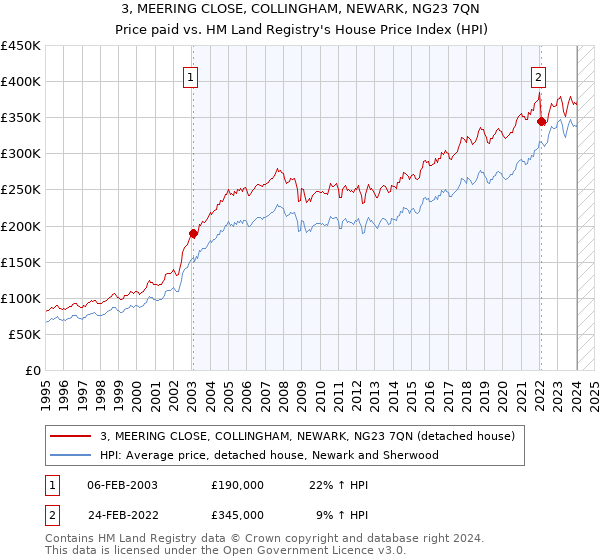 3, MEERING CLOSE, COLLINGHAM, NEWARK, NG23 7QN: Price paid vs HM Land Registry's House Price Index