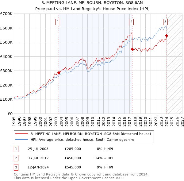 3, MEETING LANE, MELBOURN, ROYSTON, SG8 6AN: Price paid vs HM Land Registry's House Price Index
