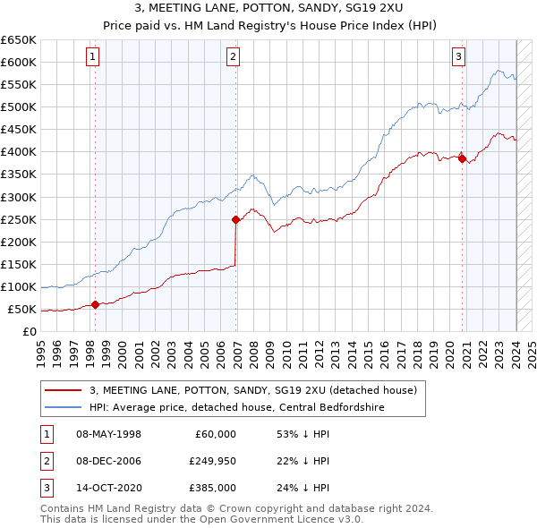 3, MEETING LANE, POTTON, SANDY, SG19 2XU: Price paid vs HM Land Registry's House Price Index