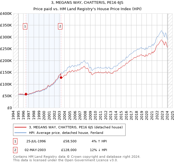 3, MEGANS WAY, CHATTERIS, PE16 6JS: Price paid vs HM Land Registry's House Price Index