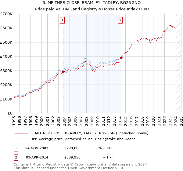 3, MEITNER CLOSE, BRAMLEY, TADLEY, RG26 5NQ: Price paid vs HM Land Registry's House Price Index