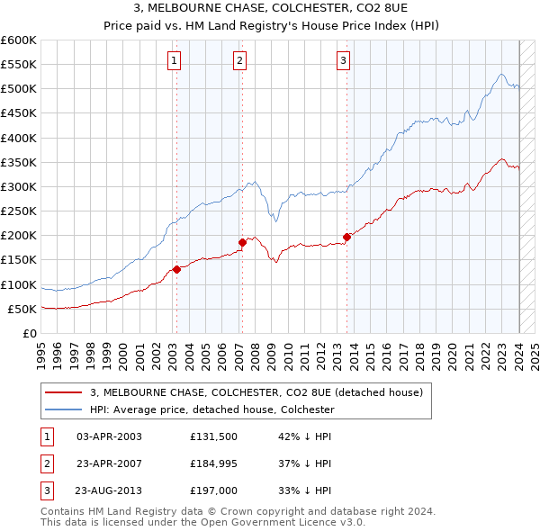 3, MELBOURNE CHASE, COLCHESTER, CO2 8UE: Price paid vs HM Land Registry's House Price Index