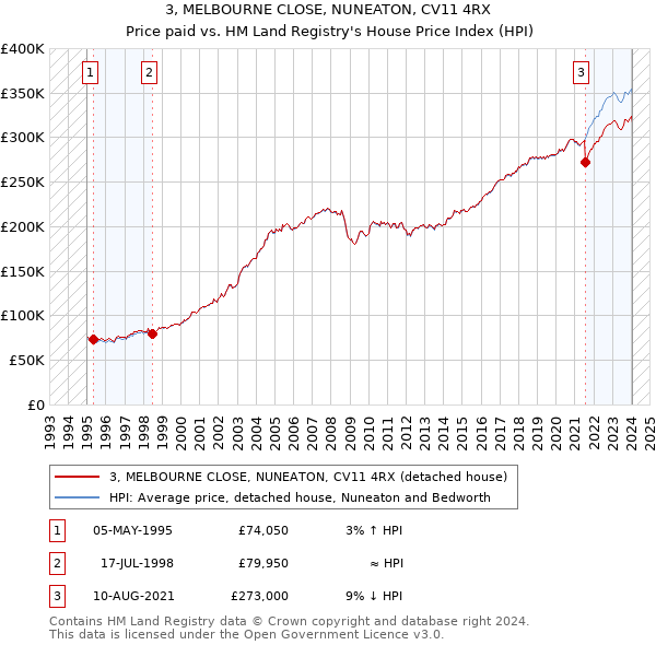 3, MELBOURNE CLOSE, NUNEATON, CV11 4RX: Price paid vs HM Land Registry's House Price Index