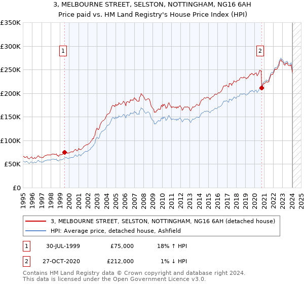 3, MELBOURNE STREET, SELSTON, NOTTINGHAM, NG16 6AH: Price paid vs HM Land Registry's House Price Index