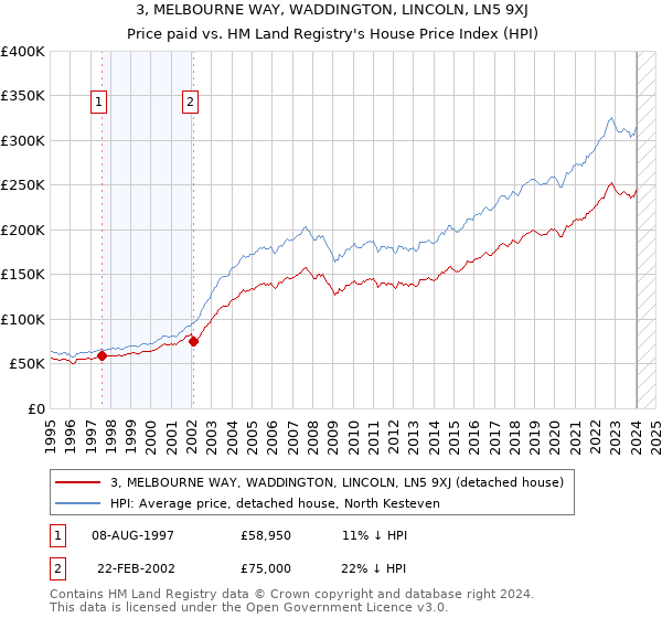 3, MELBOURNE WAY, WADDINGTON, LINCOLN, LN5 9XJ: Price paid vs HM Land Registry's House Price Index