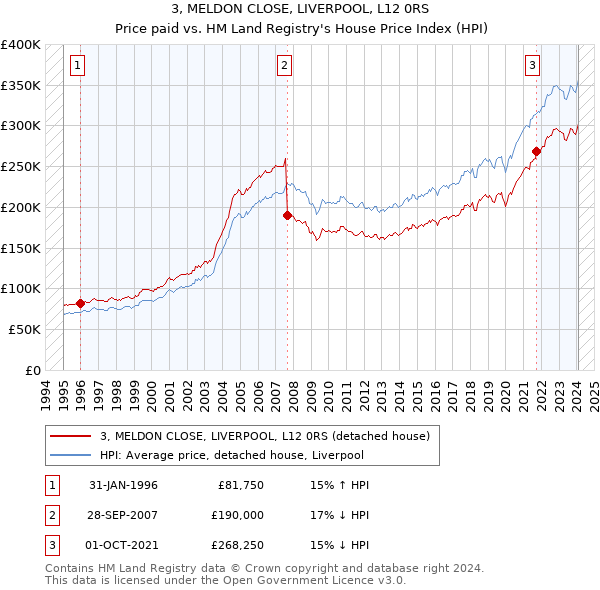3, MELDON CLOSE, LIVERPOOL, L12 0RS: Price paid vs HM Land Registry's House Price Index