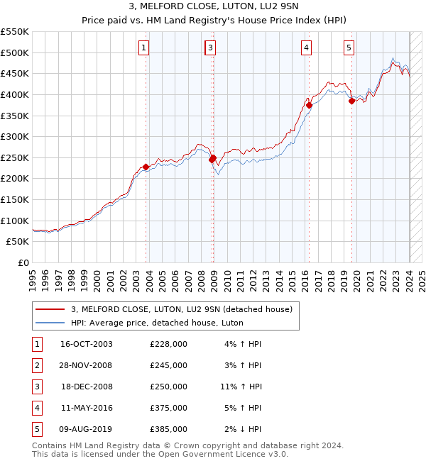 3, MELFORD CLOSE, LUTON, LU2 9SN: Price paid vs HM Land Registry's House Price Index