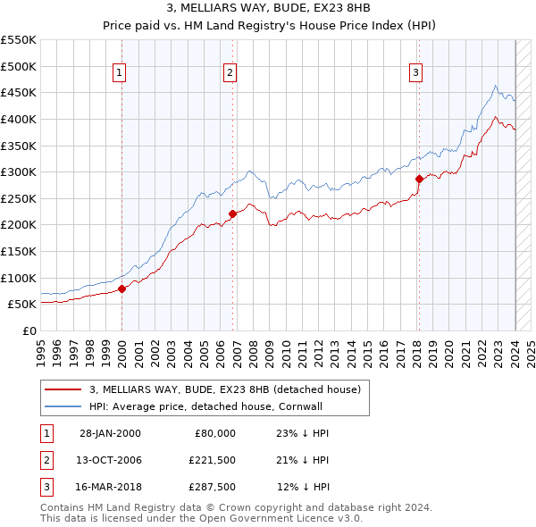 3, MELLIARS WAY, BUDE, EX23 8HB: Price paid vs HM Land Registry's House Price Index