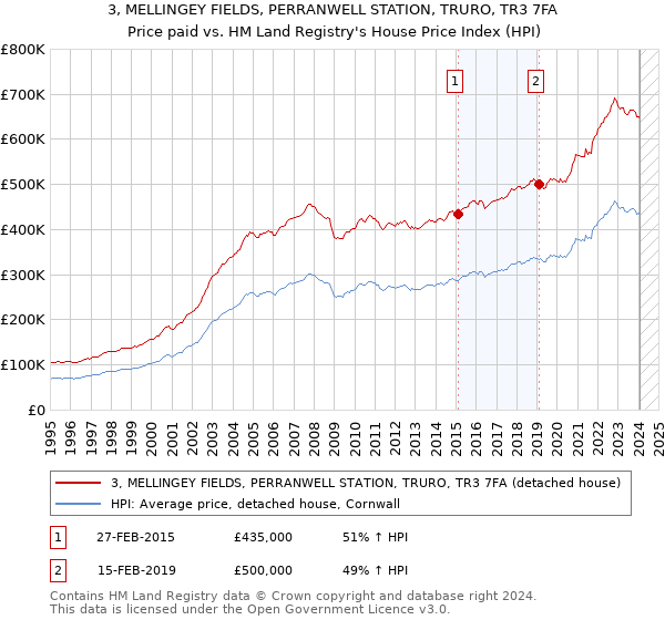 3, MELLINGEY FIELDS, PERRANWELL STATION, TRURO, TR3 7FA: Price paid vs HM Land Registry's House Price Index