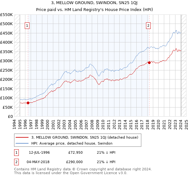 3, MELLOW GROUND, SWINDON, SN25 1QJ: Price paid vs HM Land Registry's House Price Index