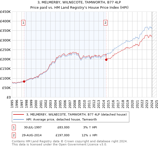 3, MELMERBY, WILNECOTE, TAMWORTH, B77 4LP: Price paid vs HM Land Registry's House Price Index