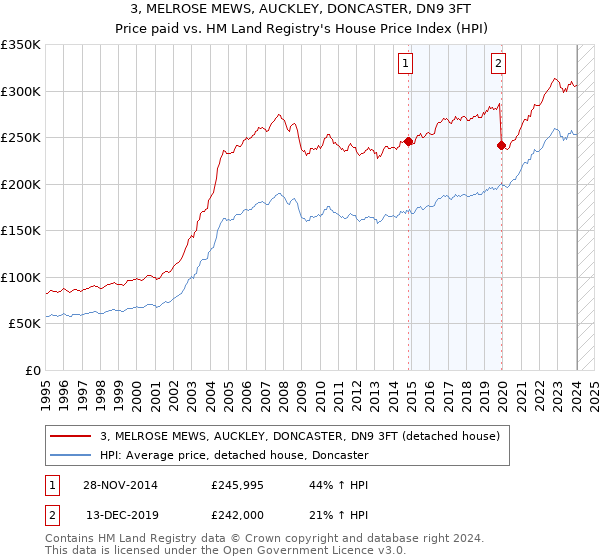 3, MELROSE MEWS, AUCKLEY, DONCASTER, DN9 3FT: Price paid vs HM Land Registry's House Price Index