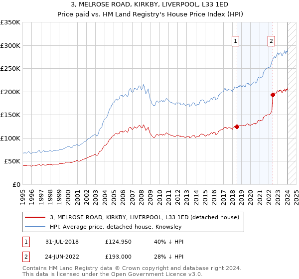 3, MELROSE ROAD, KIRKBY, LIVERPOOL, L33 1ED: Price paid vs HM Land Registry's House Price Index