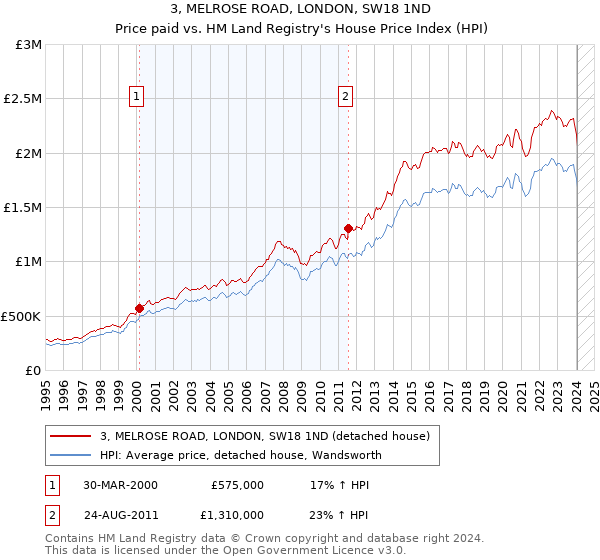 3, MELROSE ROAD, LONDON, SW18 1ND: Price paid vs HM Land Registry's House Price Index