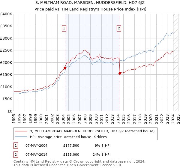3, MELTHAM ROAD, MARSDEN, HUDDERSFIELD, HD7 6JZ: Price paid vs HM Land Registry's House Price Index