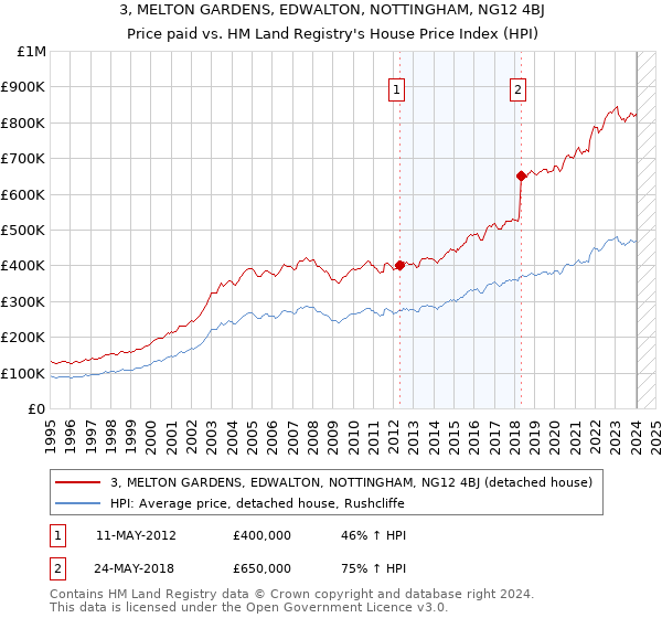 3, MELTON GARDENS, EDWALTON, NOTTINGHAM, NG12 4BJ: Price paid vs HM Land Registry's House Price Index