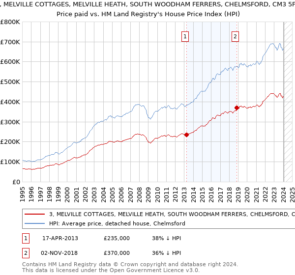 3, MELVILLE COTTAGES, MELVILLE HEATH, SOUTH WOODHAM FERRERS, CHELMSFORD, CM3 5FU: Price paid vs HM Land Registry's House Price Index