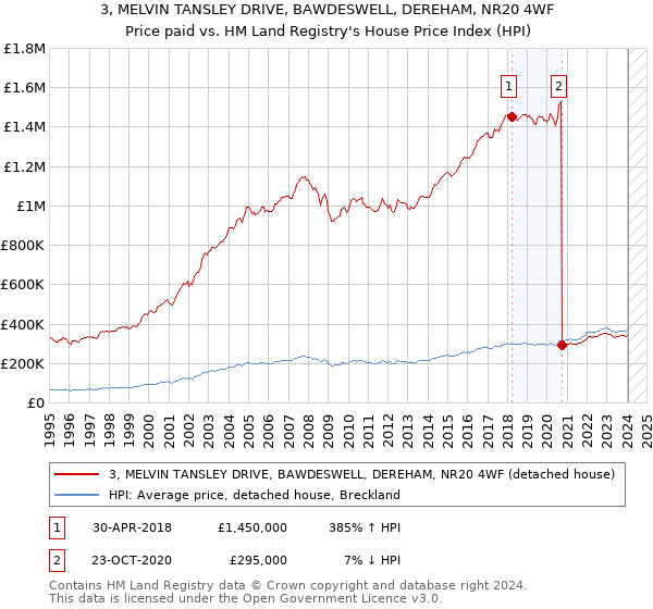 3, MELVIN TANSLEY DRIVE, BAWDESWELL, DEREHAM, NR20 4WF: Price paid vs HM Land Registry's House Price Index