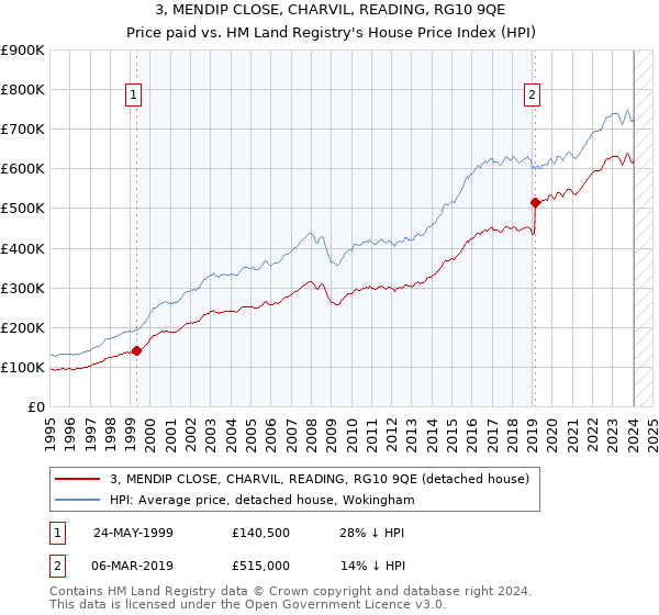 3, MENDIP CLOSE, CHARVIL, READING, RG10 9QE: Price paid vs HM Land Registry's House Price Index