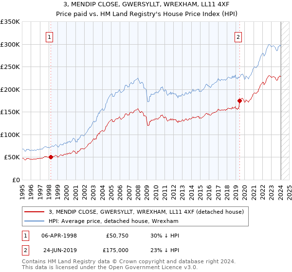 3, MENDIP CLOSE, GWERSYLLT, WREXHAM, LL11 4XF: Price paid vs HM Land Registry's House Price Index