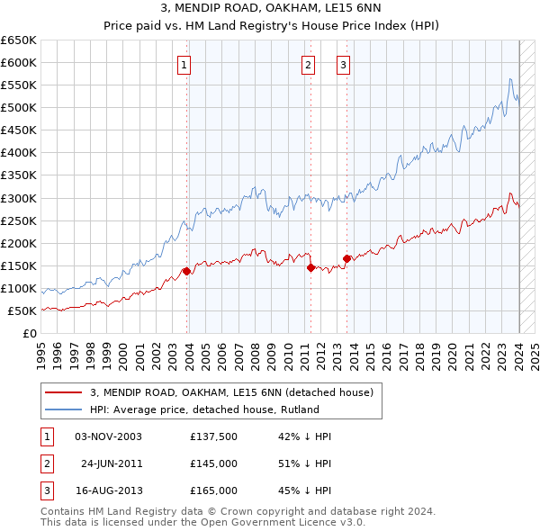 3, MENDIP ROAD, OAKHAM, LE15 6NN: Price paid vs HM Land Registry's House Price Index