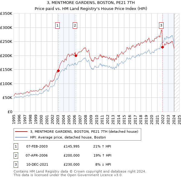 3, MENTMORE GARDENS, BOSTON, PE21 7TH: Price paid vs HM Land Registry's House Price Index
