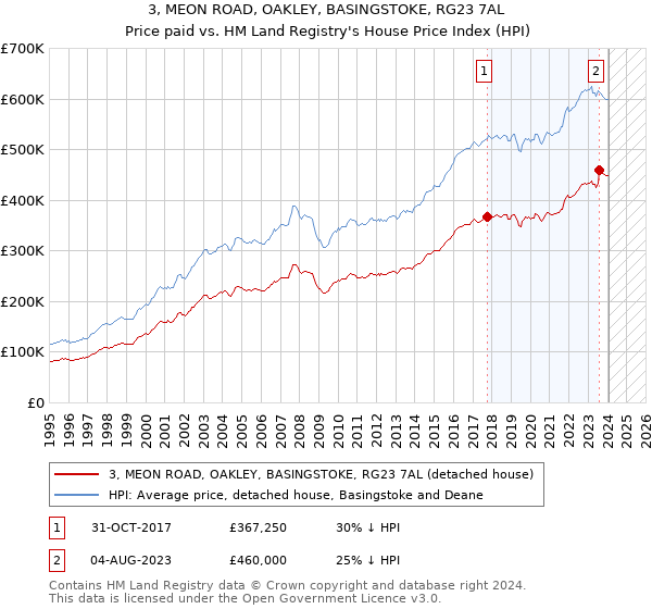 3, MEON ROAD, OAKLEY, BASINGSTOKE, RG23 7AL: Price paid vs HM Land Registry's House Price Index
