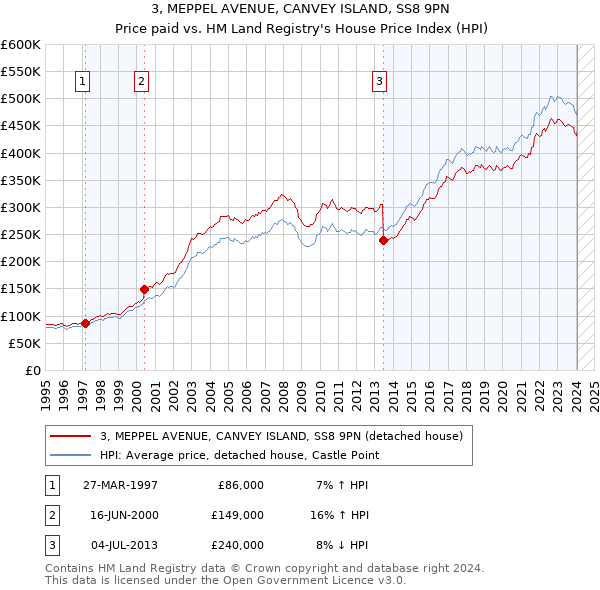 3, MEPPEL AVENUE, CANVEY ISLAND, SS8 9PN: Price paid vs HM Land Registry's House Price Index