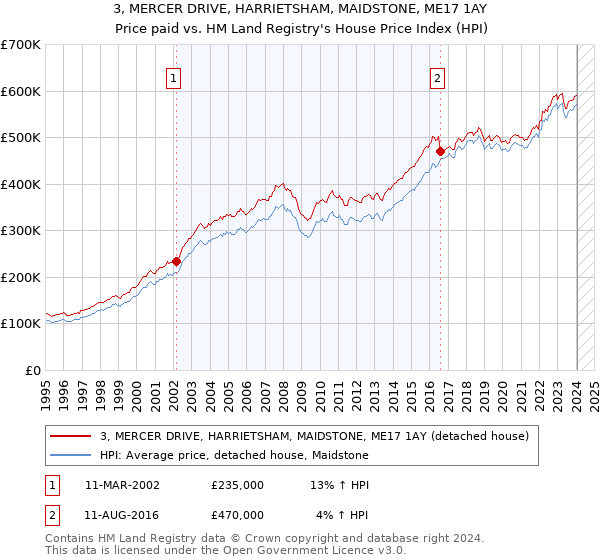 3, MERCER DRIVE, HARRIETSHAM, MAIDSTONE, ME17 1AY: Price paid vs HM Land Registry's House Price Index