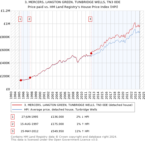 3, MERCERS, LANGTON GREEN, TUNBRIDGE WELLS, TN3 0DE: Price paid vs HM Land Registry's House Price Index
