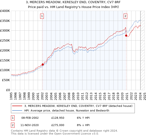 3, MERCERS MEADOW, KERESLEY END, COVENTRY, CV7 8RF: Price paid vs HM Land Registry's House Price Index