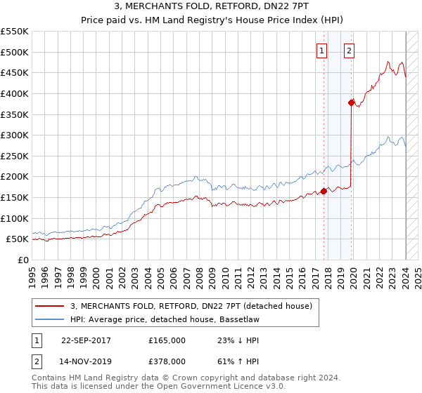 3, MERCHANTS FOLD, RETFORD, DN22 7PT: Price paid vs HM Land Registry's House Price Index