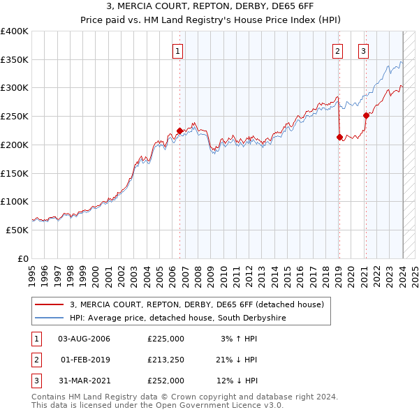 3, MERCIA COURT, REPTON, DERBY, DE65 6FF: Price paid vs HM Land Registry's House Price Index