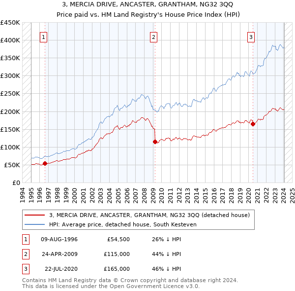 3, MERCIA DRIVE, ANCASTER, GRANTHAM, NG32 3QQ: Price paid vs HM Land Registry's House Price Index