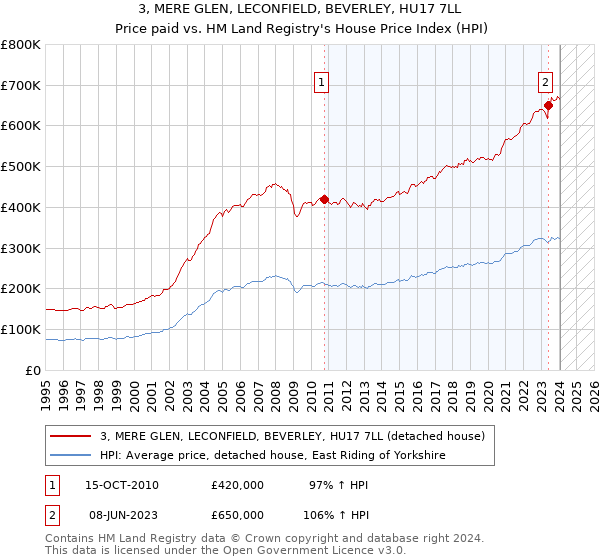 3, MERE GLEN, LECONFIELD, BEVERLEY, HU17 7LL: Price paid vs HM Land Registry's House Price Index