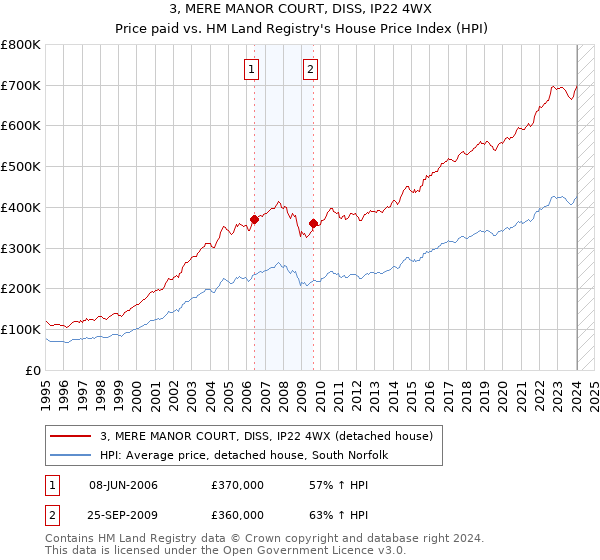 3, MERE MANOR COURT, DISS, IP22 4WX: Price paid vs HM Land Registry's House Price Index