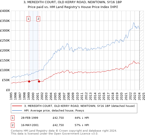 3, MEREDITH COURT, OLD KERRY ROAD, NEWTOWN, SY16 1BP: Price paid vs HM Land Registry's House Price Index