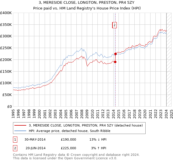 3, MERESIDE CLOSE, LONGTON, PRESTON, PR4 5ZY: Price paid vs HM Land Registry's House Price Index