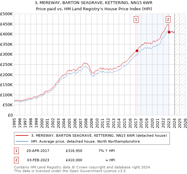 3, MEREWAY, BARTON SEAGRAVE, KETTERING, NN15 6WR: Price paid vs HM Land Registry's House Price Index