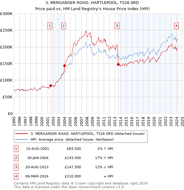 3, MERGANSER ROAD, HARTLEPOOL, TS26 0RD: Price paid vs HM Land Registry's House Price Index