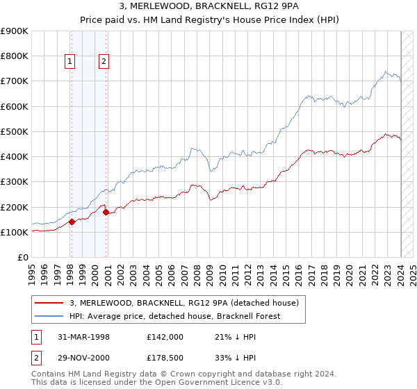 3, MERLEWOOD, BRACKNELL, RG12 9PA: Price paid vs HM Land Registry's House Price Index