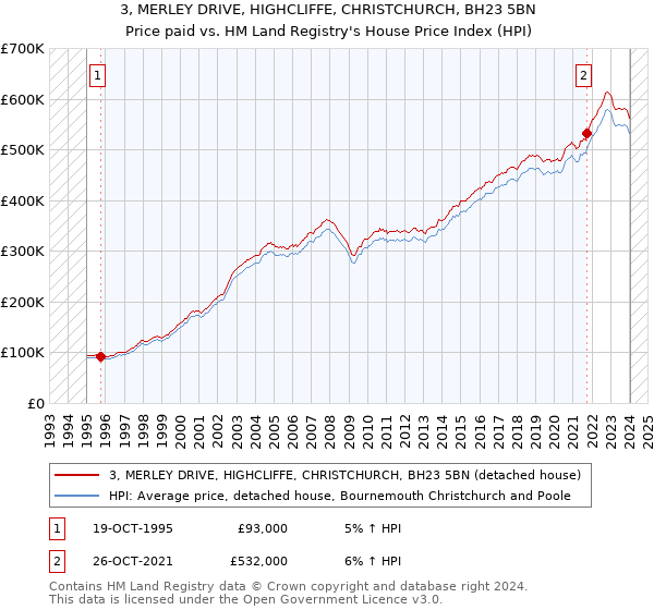 3, MERLEY DRIVE, HIGHCLIFFE, CHRISTCHURCH, BH23 5BN: Price paid vs HM Land Registry's House Price Index