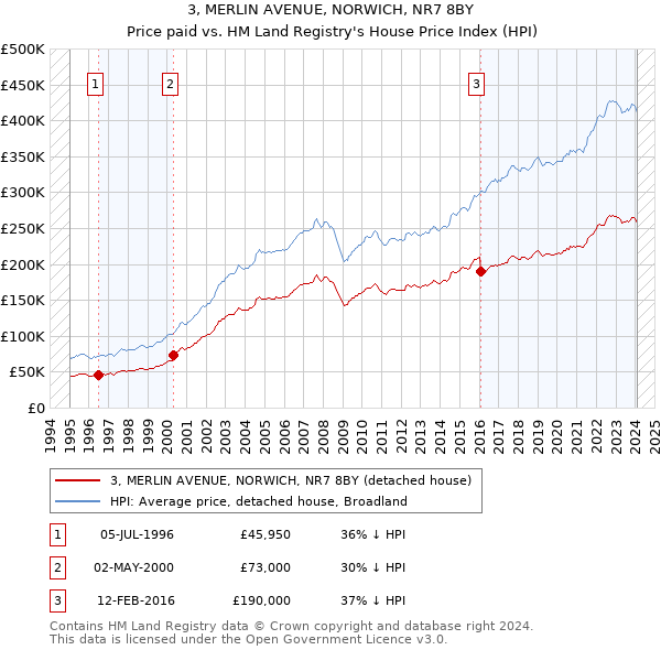 3, MERLIN AVENUE, NORWICH, NR7 8BY: Price paid vs HM Land Registry's House Price Index