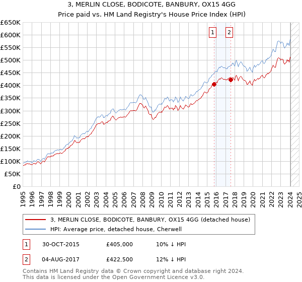 3, MERLIN CLOSE, BODICOTE, BANBURY, OX15 4GG: Price paid vs HM Land Registry's House Price Index